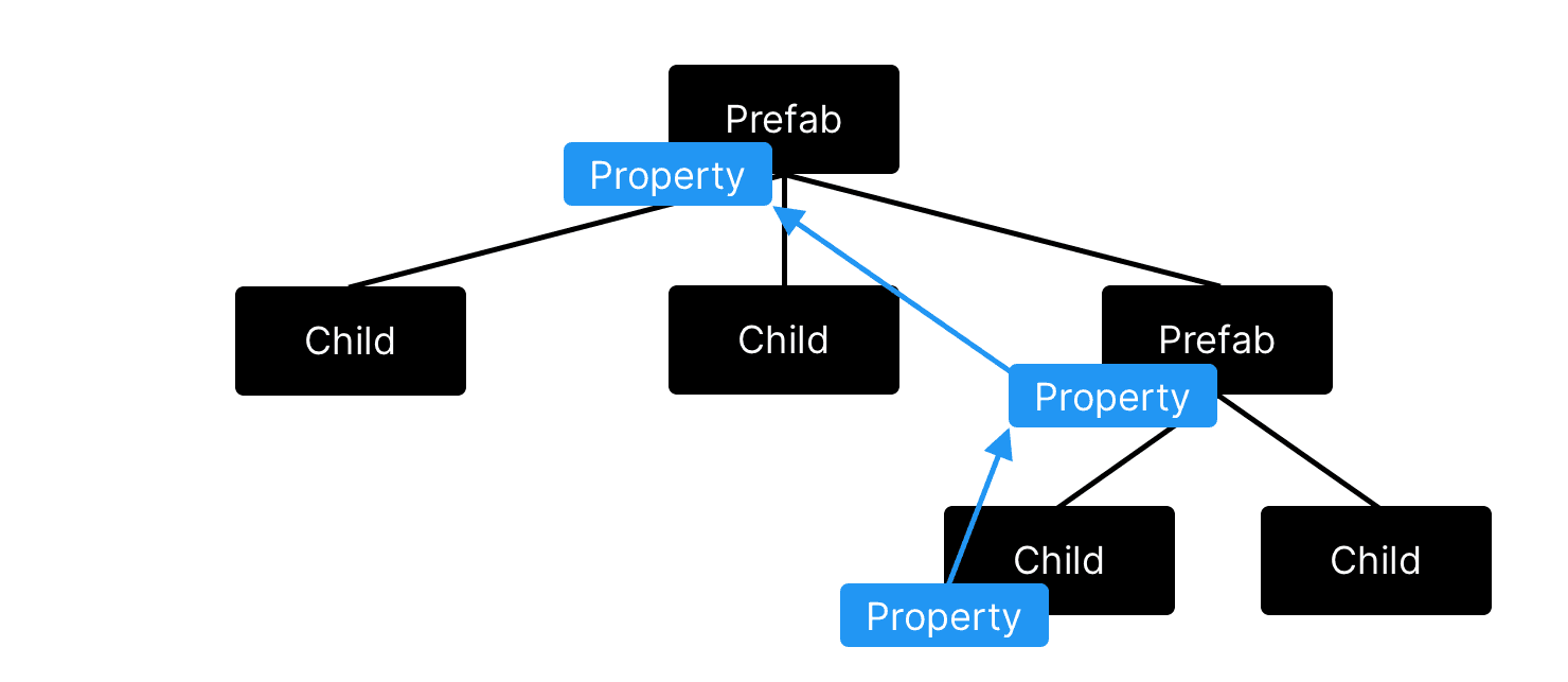 Prefab Encapsulation image