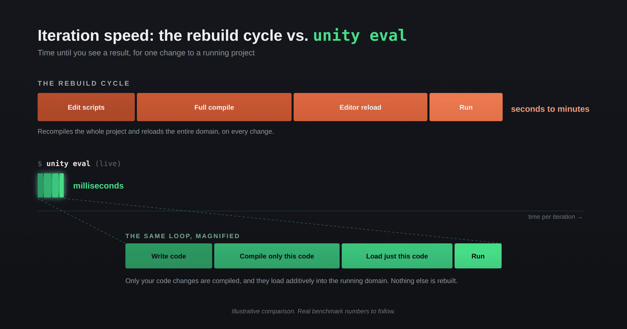 Iterate in a fraction of the time