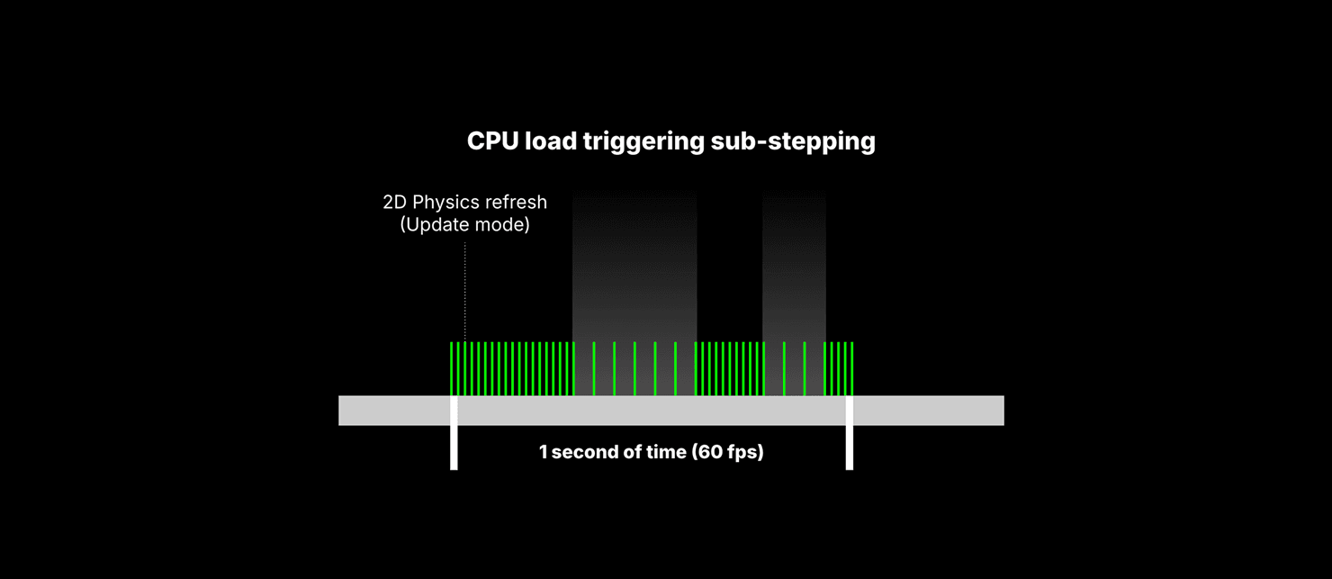 2D Physics Sub-stepping image