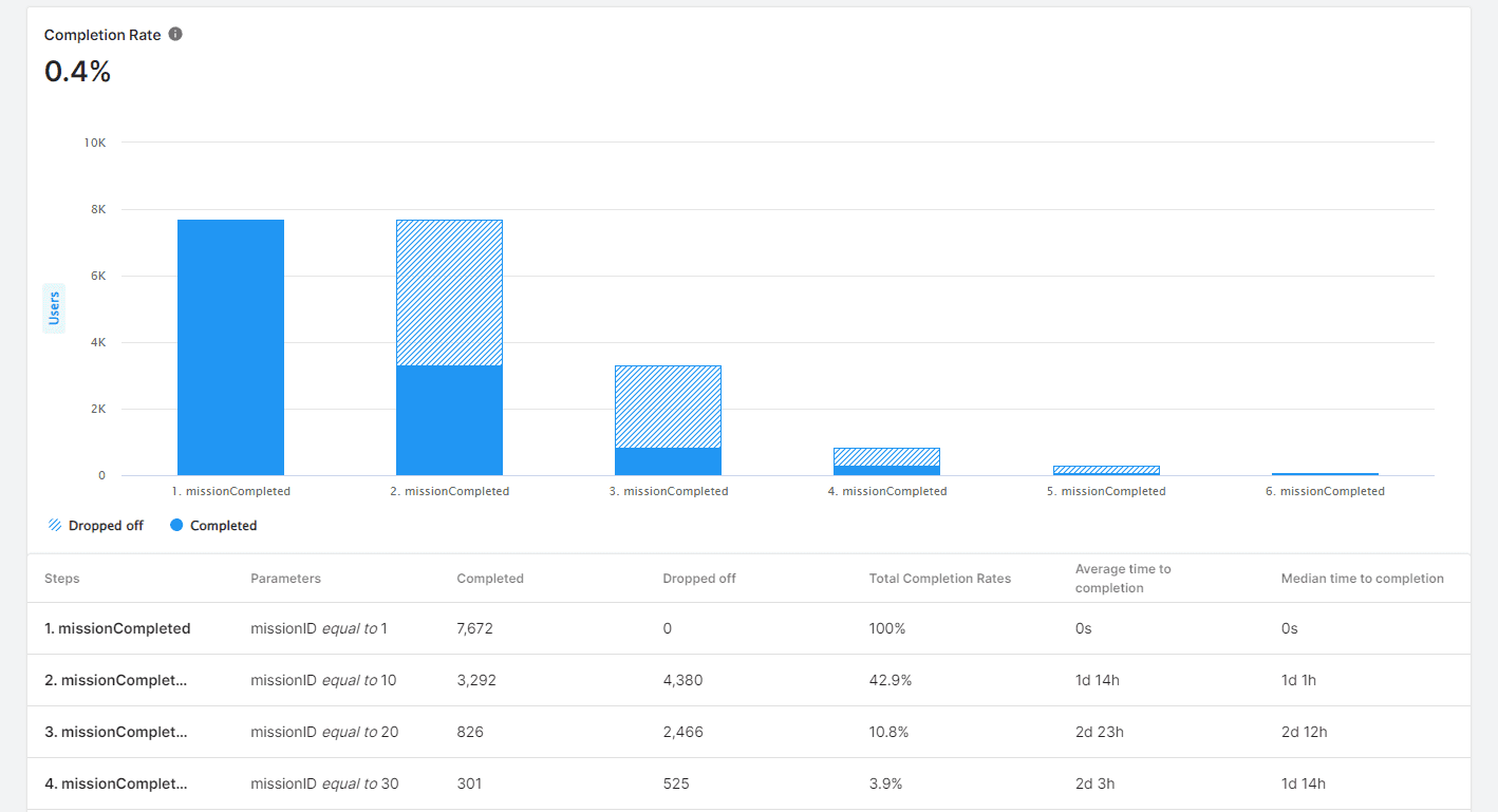Measure player drop-off image