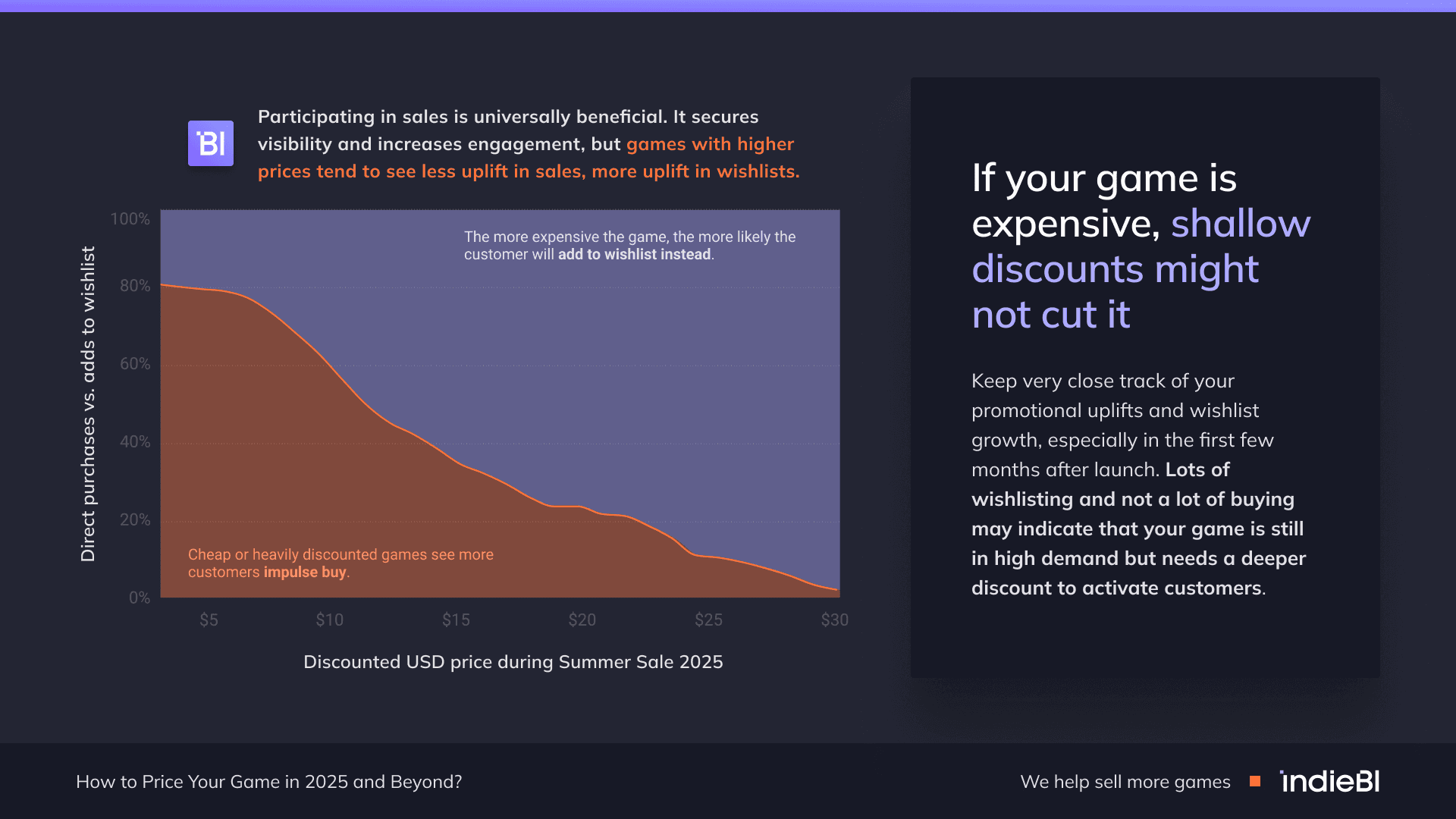 If your game is expensive shallow discounts might not cut it